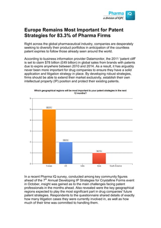 Europe Remains Most Important for Patent
Strategies for 83.3% of Pharma Firms
Right across the global pharmaceutical industry, companies are desperately
seeking to diversify their product portfolios in anticipation of the countless
patent expiries to follow those already seen around the world.

According to business information provider Datamonitor, the 2011 'patent cliff'
is set to claim $78 billion (£49 billion) in global sales from brands with patents
due to expire anywhere between 2010 and 2014. As a result, it has arguably
never been more important for drug companies to ensure they have a solid
application and litigation strategy in place. By developing robust strategies,
firms should be able to extend their market exclusivity, establish their own
intellectual property (IP) position and protect their existing patents.




In a recent Pharma IQ survey, conducted among key community figures
ahead of the 7th Annual Developing IP Strategies for Crystalline Forms event
in October, insight was gained as to the main challenges facing patent
professionals in the months ahead. Also revealed were the key geographical
regions expected to play the most significant part in drug companies' future
patent strategies. Respondents to the questionnaire shared details of exactly
how many litigation cases they were currently involved in, as well as how
much of their time was committed to handling them.
 