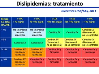 Riesgo
CV total
(SCORE)
c-LDL
< 70 mg/dl
c-LDL
70-100 mg/dl
c-LDL
100-155 mg/dl
c-LDL
155-190 mg/dl
c-LDL
> 190 mg/dl
< 1% No se precisa
terapia
específica
No se precisa
terapia
específica
Cambios EV Cambios EV
Cambios EV
(fármacos si
no se controla)
1-5%
Cambios EV Cambios EV
Cambios EV
(fármacos si
no se controla)
Cambios EV
(fármacos si
no se controla)
Cambios EV
(fármacos si
no se controla)
5-10% Cambios EV,
considerar
fármacos
Cambios EV,
considerar
fármacos
Cambios EV y
fármacos
Cambios EV y
fármacos
Cambios EV y
fármacos
> 10% Cambios EV,
considerar
fármacos
Cambios EV y
fármacos
Cambios EV y
fármacos
Cambios EV y
fármacos
Cambios EV y
fármacos
Dislipidemias: tratamiento
Directrices ESC/EAS, 2011
 