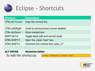 Eclipse - Shortcuts
Shortcut          Description
CTRL-ALT-Cursor   Copy the current line

CTRL-Left/Right   Jump to previous/next courser position
CTRL-Up/Down      Move marked text
SHIFT-ALT-A       Toggle block edit and normal mode
STRG-SHIFT-T      Open the „Open Type“ box
STRG-SHIFT-C      Comment the marked text using „//“


ALT-ENTER         Maximize Editor
 To edit the shortscuts           Window -> Preferences -> General -> Keys
 