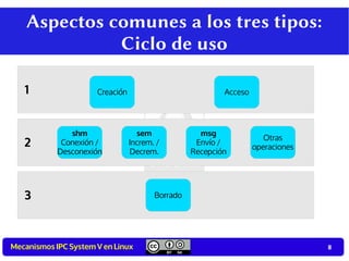 Mecanismos IPC system V en Linux | PDF