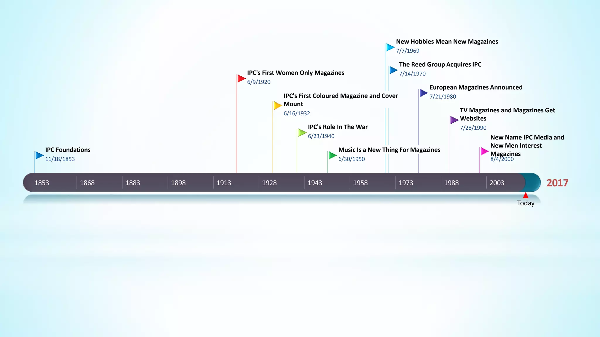 Ipc timeline | PPTX