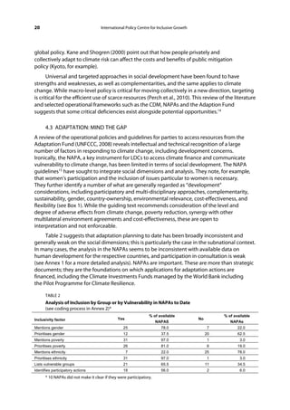 20                                    International Policy Centre for Inclusive Growth




global policy. Kane and Shogren (2000) point out that how people privately and
collectively adapt to climate risk can affect the costs and benefits of public mitigation
policy (Kyoto, for example).
      Universal and targeted approaches in social development have been found to have
strengths and weaknesses, as well as complementarities, and the same applies to climate
change. While macro-level policy is critical for moving collectively in a new direction, targeting
is critical for the efficient use of scarce resources (Perch et al., 2010). This review of the literature
and selected operational frameworks such as the CDM, NAPAs and the Adaption Fund
suggests that some critical deficiencies exist alongside potential opportunities.14

       4.3 ADAPTATION: MIND THE GAP
A review of the operational policies and guidelines for parties to access resources from the
Adaptation Fund (UNFCCC, 2008) reveals intellectual and technical recognition of a large
number of factors in responding to climate change, including development concerns.
Ironically, the NAPA, a key instrument for LDCs to access climate finance and communicate
vulnerability to climate change, has been limited in terms of social development. The NAPA
guidelines15 have sought to integrate social dimensions and analysis. They note, for example,
that women’s participation and the inclusion of issues particular to women is necessary.
They further identify a number of what are generally regarded as “development”
considerations, including participatory and multi-disciplinary approaches, complementarity,
sustainability, gender, country-ownership, environmental relevance, cost-effectiveness, and
flexibility (see Box 1). While the guiding text recommends consideration of the level and
degree of adverse effects from climate change, poverty reduction, synergy with other
multilateral environment agreements and cost-effectiveness, these are open to
interpretation and not enforceable.
     Table 2 suggests that adaptation planning to date has been broadly inconsistent and
generally weak on the social dimensions; this is particularly the case in the subnational context.
In many cases, the analysis in the NAPAs seems to be inconsistent with available data on
human development for the respective countries, and participation in consultation is weak
(see Annex 1 for a more detailed analysis). NAPAs are important. These are more than strategic
documents; they are the foundations on which applications for adaptation actions are
financed, including the Climate Investments Funds managed by the World Bank including
the Pilot Programme for Climate Resilience.

       TABLE 2
       Analysis of Inclusion by Group or by Vulnerability in NAPAs to Date
       (see coding process in Annex 2)*
                                                                 % of available                    % of available
Inclusivity factor                             Yes                                       No
                                                                      NAPAS                           NAPAs
Mentions gender                                   25                    78.0                   7          22.0
Prioritises gender                                12                    37.5                  20          62.5
Mentions poverty                                   31                   97.0                   1           3.0
Prioritises poverty                                26                   81.0                   6          19.0
Mentions ethnicity                                   7                  22.0                  25          78.0
Prioritises ethnicity                             31                    97.0                   1           3.0
Lists vulnerable groups                           21                    65.5                  11          34.5
Identifies participatory actions                  18                    56.0                   2           6.0
       * 10 NAPAs did not make it clear if they were participatory.
 
