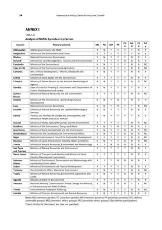 34                                      International Policy Centre for Inclusive Growth




              ANNEX I
              TABLE A1
              Analysis of NAPAs by Inclusivity Factors
                                                                                                              DV     ME     PE      DP
   Country                                 Primary writer(s)                         MG     PG    MP    PP 
                                                                                                              G      G      G        p 
Afghanistan        Afghan government, UN, NGOs                                        Y     N     Y     Y      Y     Y      N        Y 
Bangladesh         Ministry of the Environment and Forest                             Y     Y     Y     Y      Y     Y      N        Y 
Bhutan             National Environment Commission                                    Y     N     Y     Y      Y     N      N        Y 
Burundi            Ministry for Land Management, Tourism and the Environment          Y     Y     Y     Y     N      N      N        Y 
Cambodia           Ministry of the Environment                                        N     N     Y     Y      Y     N      N       NC 
Cape Verde         Ministry of the Environment and Agriculture                        N     N     Y     Y      Y     N      N       NC 
Comoros            Min. of Rural Development, Fisheries, Handicraft and               Y     N     Y     Y      Y     N      N        Y 
                   Environment 
Eritrea            Ministry of Land, Water and the Environment                        Y     Y     Y     Y      Y      N      N       Y 
Ethiopia           Ministry of Water Resources and National Meteorological            N     N     Y     Y      Y      N      N      NC 
                   Agency 
Gambia             Dept of State for Forestry & Environment with Department of        Y     N     Y     Y      N      Y      N      Y 
                   Comm. Development and others 
Guinea‐            Ministry of Natural Resources and the Environment                  Y      Y    Y     Y      Y      N      N      NC 
Bissau 
Kiribati           Ministry of the Environment, Land and Agricultural                 N     N     Y     N      Y      N      N      N 
                   Development 
Laos               National Environment Committee                                     N     N     Y     N      Y      Y      N      NC 
Lesotho            Ministry of Natural Resources and Lesotho Meterological            Y     N     Y     Y      Y      N      N       Y 
                   Services 
Liberia            Various, inc. Ministry of Gender and Development, and              Y     N     Y     Y      Y      Y      N      Y 
                   Ministry of Health and Social Welfare 
Malawi             Ministry of Mines, Natural Resources and the Environment           Y     Y     Y     Y      Y      N      N      NC 
Maldives           Ministry of the Environment, Energy and Water                      Y     N     Y     N      Y      N      N       Y 
Mauritania         Ministry of Rural Development and the Environment                  Y     N     Y     Y      N      N      N      NC 
Mozambique         Ministry for the Coordination of Environmental Affairs             N     N     Y     Y      N      N      N      NC 
Niger              National Environmental Council for Sustainable Development         Y     Y     Y     Y      Y      N      N      NC 
Rwanda             Ministry of Land, Environment, Forestry, Water and Mines           N     N     Y     Y      N      N      N      NC 
Samoa              Ministry of Natural Resources, Environment and Meteorology         Y     Y     N     N      N      N      N       Y 
Sao Tome           Ministry of Natural Resources and Environment                      Y     Y     Y     Y      Y      N      N       Y 
and Principe 
Sierra Leone       Ministry of Transport and Aviation and Ministry of Land,           Y      Y    Y     Y      Y      N      N      Y 
                   Country Planning and Environment 
Solomon            Ministry of Environment, Conservation and Meteorology with         Y      Y    Y     N      N      N      N      Y 
Islands            contributions from others 
Sudan              Ministry of Environment and Physical Development                   Y     Y     Y     Y      Y      N      N       Y 
Tanzania           Vice President's Office, Division of Environment                   Y     N     Y     Y      Y      N      N      NC 
Tuvalu             Ministry of Natural Resources, Environment, Agriculture and        Y     N     Y     Y      N      N      N       Y 
                   Lands 
Uganda             Ministry of State for Environment                                  Y     Y     Y     Y      Y      Y      N       Y 
Vanuatu            National Advisory Committee on Climate Change and Ministry         Y     N     Y     N      N      Y      Y      NC 
                   of Infrastructure and Public Utilities 
Yemen              Environmental Protection Authority                                 Y     N     Y     Y      Y      N      N      NC 
Zambia             Ministry of Tourism, Environment and Natural Resources             Y     N     Y     Y      Y      N      N       Y 
              Notes: MG (mentions gender); PG (prioritises gender); MP (mentions poverty); PP (prioritises poverty); DVG (defines
              vulnerable groups); MEG (mentions ethnic groups); PEG (prioritises ethnic groups); DPp (defines participation).
              Y (Yes); N (No); NC (Not clear); Yns (Yes not specified).
 