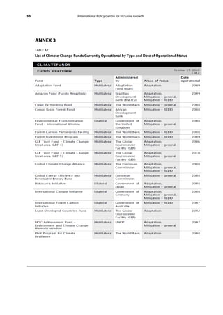 36                           International Policy Centre for Inclusive Growth




     ANNEX 3
     TABLE A2
     List of Climate-Change Funds Currently Operational by Type and Date of Operational Status
 