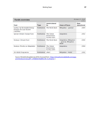 Working Paper                                          37




Source: Climatefundsupdate.org (2010). Accessed from <https://climatefunds.dabbledb.com/page-
print/fundsoverview.pdf?_s=lVQbDeCXQslBVccY&_k=yFtqxUvx >.
 