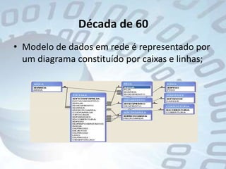 Década de 60Modelo de dados em rede é representado por um diagrama constituído por caixas e linhas; 