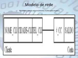 Modelo de redeSão usados apenas relacionamentos muitos-para-muitos.