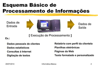 29/07/2014 Informática Básica 2
Esquema Básico de
Processamento de Informações
Dados de
Entrada
[ Execução de Processamento ]
Dados de
Saída
• Dados pessoais de clientes
• Dados estatísticos
• Consultas à Internet
• Digitação de textos
 Relatório com perfil da clientela
 Planilhas eletrônicas
 Páginas da Web
 Texto formatado e personalizado
Ex.:
 