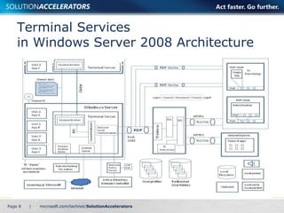 Terminal Services 
in Windows Server 2008 Architecture 
Page 8 | 
 