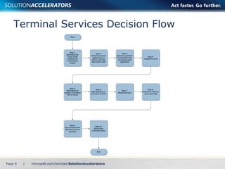 Terminal Services Decision Flow 
Page 9 | 
 