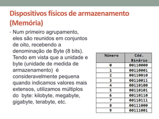 Dispositivos físicos de armazenamento
(Memória)
• Num primeiro agrupamento,
eles são reunidos em conjuntos
de oito, recebendo a
denominação de Byte (8 bits).
Tendo em vista que a unidade e
byte (unidade de medida de
armazenamento) é
consideravelmente pequena
quando indicamos valores mais
extensos, utilizamos múltiplos
do byte: kilobyte, megabyte,
gigabyte, terabyte, etc.
 