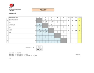 IP U18
JC Kawaishi Ingelmunster
1 mei 2013
Dames U18
Naam+Voornaam, Club Match WINS POINTS PLACE
Oost-Vlaanderen
VJF
8 80 4 40
Limburg (*)
VJF
0 0 0 0
Liège
FFBJ
3 30 8 80
Wedstrijdduur: 4'
Wins TP
poule van 3: 1-2, 2-3, 1-3
poule van 4: 1-2, 3-4, 1-3, 2-4, 1-4, 2-3
poule van 5: 1-2, 3-4, 1-5, 2-3, 4-5, 1-3, 2-4, 3-5, 1-4, 2-5
T.O.:
120 1
POULE B
6 1
2 2
4 12
7 2
0 0
8 3
0 2
2
0 0 0 3
2 11 110
10 5
9 4
1/05/2013 18:39
1 2 3 4 5
Match
 