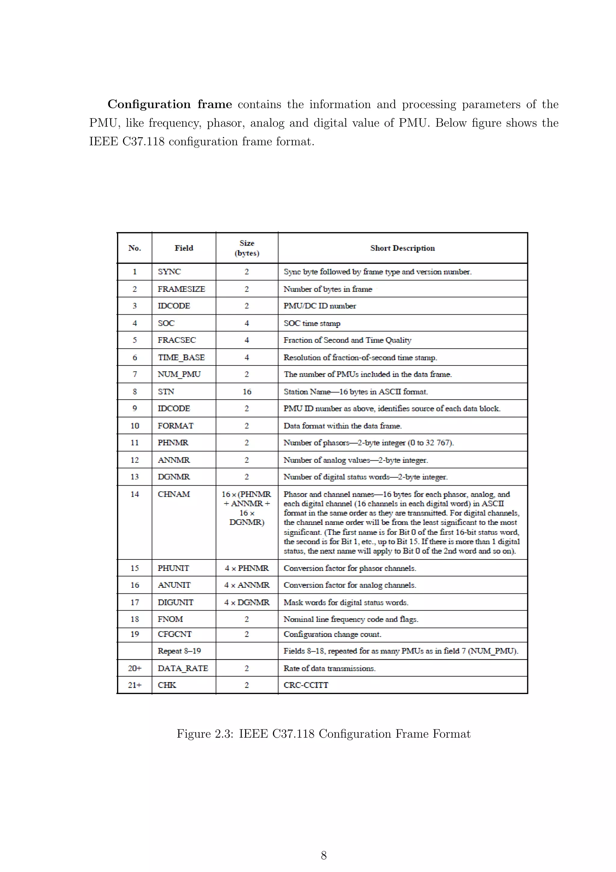 Conﬁguration frame contains the information and processing parameters of the
PMU, like frequency, phasor, analog and digital value of PMU. Below ﬁgure shows the
IEEE C37.118 conﬁguration frame format.




               Figure 2.3: IEEE C37.118 Conﬁguration Frame Format




                                        8
 
