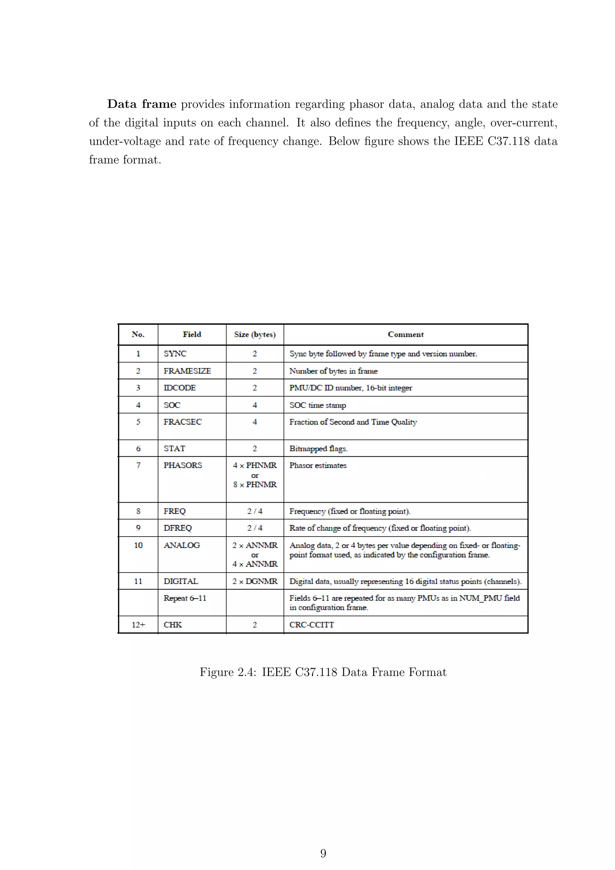 Data frame provides information regarding phasor data, analog data and the state
of the digital inputs on each channel. It also deﬁnes the frequency, angle, over-current,
under-voltage and rate of frequency change. Below ﬁgure shows the IEEE C37.118 data
frame format.




                     Figure 2.4: IEEE C37.118 Data Frame Format




                                           9
 