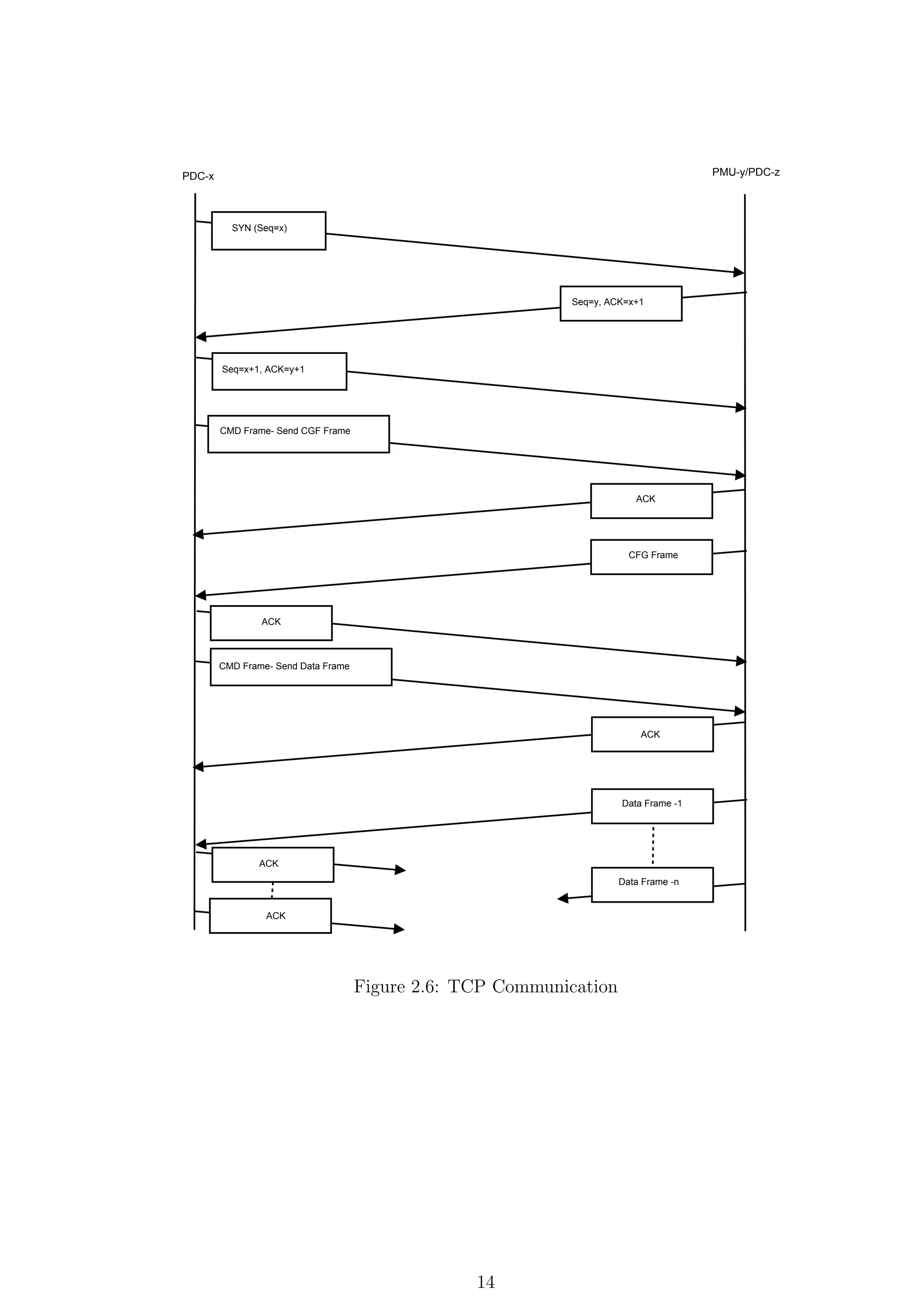 PDC-x                                                                                PMU-y/PDC-z




          SYN (Seq=x)




                                                            Seq=y, ACK=x+1




        Seq=x+1, ACK=y+1




        CMD Frame- Send CGF Frame




                                                                        ACK




                                                                       CFG Frame




                ACK



        CMD Frame- Send Data Frame




                                                                         ACK




                                                                     Data Frame -1




               ACK
                                                                     Data Frame -n


                 ACK




                                     Figure 2.6: TCP Communication




                                                  14
 