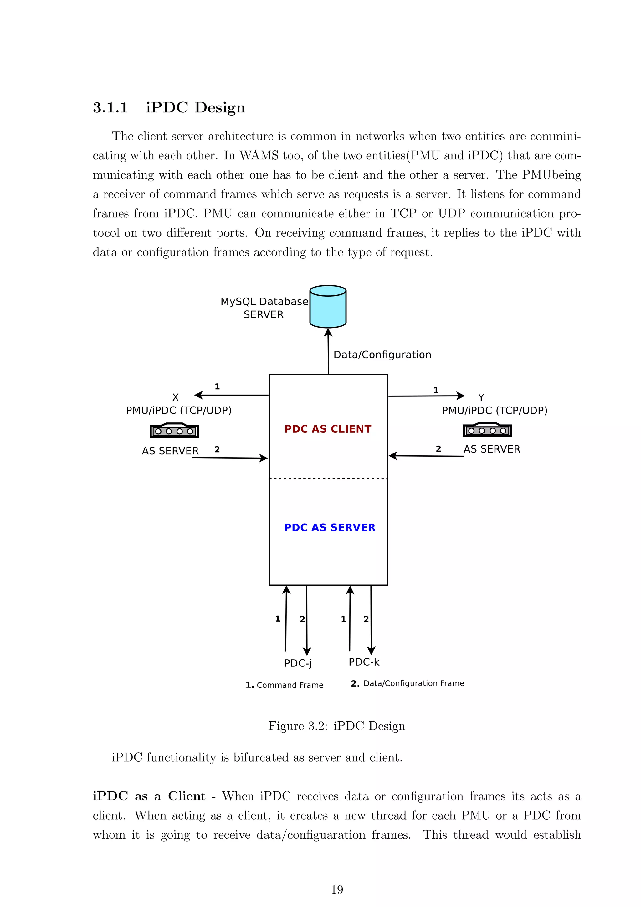 3.1.1    iPDC Design
    The client server architecture is common in networks when two entities are commini-
cating with each other. In WAMS too, of the two entities(PMU and iPDC) that are com-
municating with each other one has to be client and the other a server. The PMUbeing
a receiver of command frames which serve as requests is a server. It listens for command
frames from iPDC. PMU can communicate either in TCP or UDP communication pro-
tocol on two diﬀerent ports. On receiving command frames, it replies to the iPDC with
data or conﬁguration frames according to the type of request.




                                Figure 3.2: iPDC Design

   iPDC functionality is bifurcated as server and client.


iPDC as a Client - When iPDC receives data or conﬁguration frames its acts as a
client. When acting as a client, it creates a new thread for each PMU or a PDC from
whom it is going to receive data/conﬁguaration frames. This thread would establish



                                           19
 