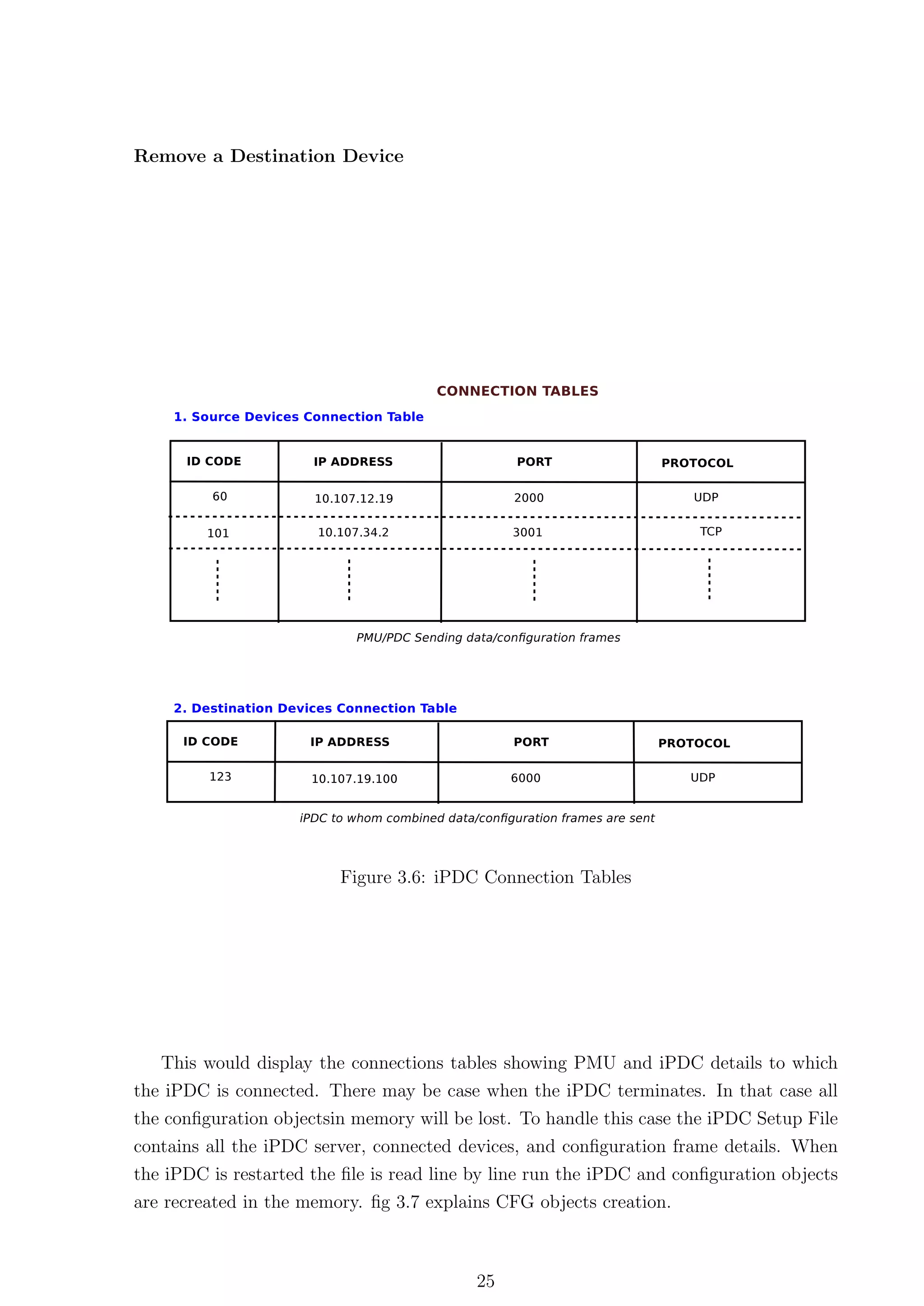 Remove a Destination Device




                         Figure 3.6: iPDC Connection Tables




   This would display the connections tables showing PMU and iPDC details to which
the iPDC is connected. There may be case when the iPDC terminates. In that case all
the conﬁguration objectsin memory will be lost. To handle this case the iPDC Setup File
contains all the iPDC server, connected devices, and conﬁguration frame details. When
the iPDC is restarted the ﬁle is read line by line run the iPDC and conﬁguration objects
are recreated in the memory. ﬁg 3.7 explains CFG objects creation.



                                          25
 