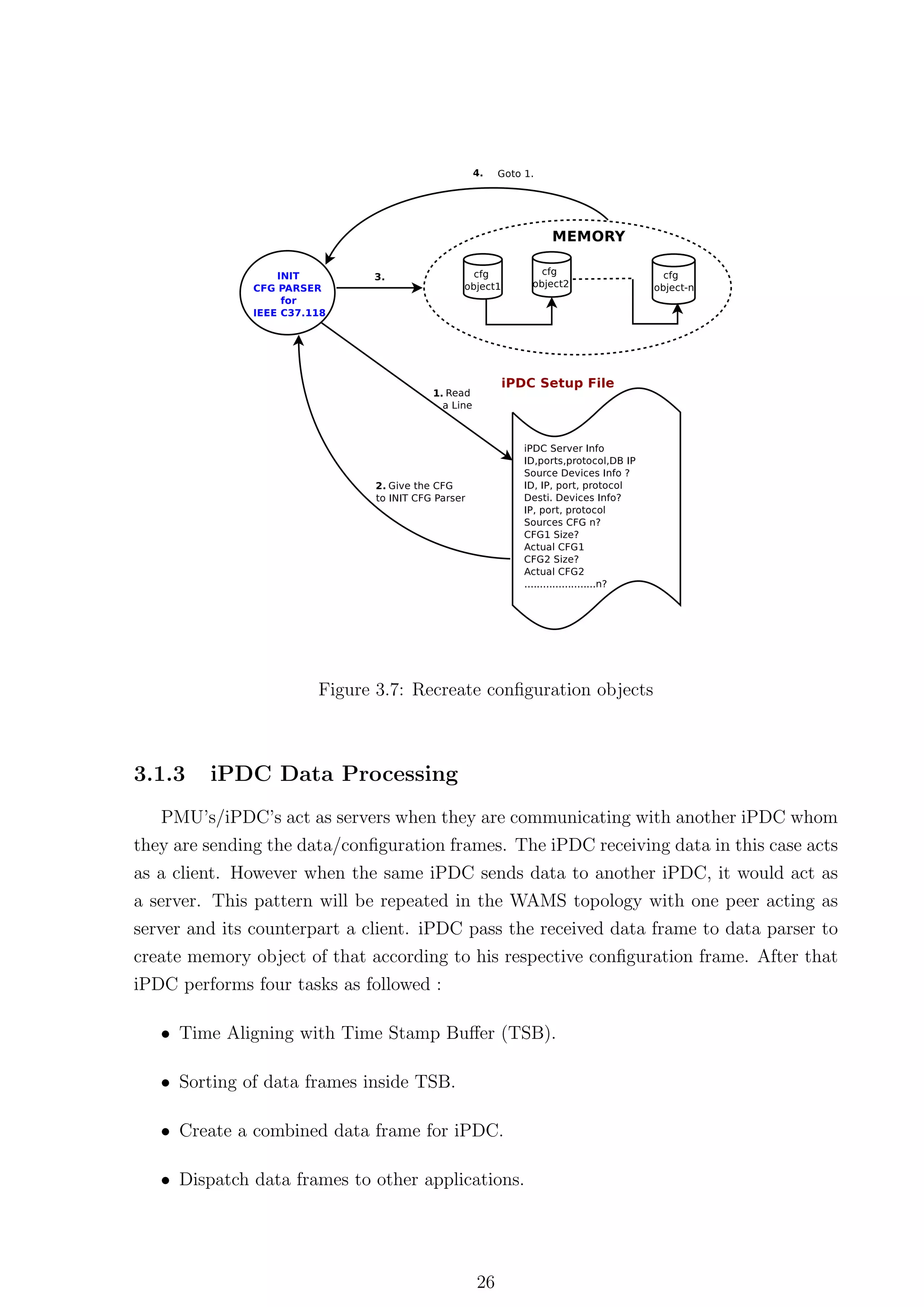 Figure 3.7: Recreate conﬁguration objects



3.1.3    iPDC Data Processing
   PMU’s/iPDC’s act as servers when they are communicating with another iPDC whom
they are sending the data/conﬁguration frames. The iPDC receiving data in this case acts
as a client. However when the same iPDC sends data to another iPDC, it would act as
a server. This pattern will be repeated in the WAMS topology with one peer acting as
server and its counterpart a client. iPDC pass the received data frame to data parser to
create memory object of that according to his respective conﬁguration frame. After that
iPDC performs four tasks as followed :

   • Time Aligning with Time Stamp Buﬀer (TSB).

   • Sorting of data frames inside TSB.

   • Create a combined data frame for iPDC.

   • Dispatch data frames to other applications.




                                          26
 