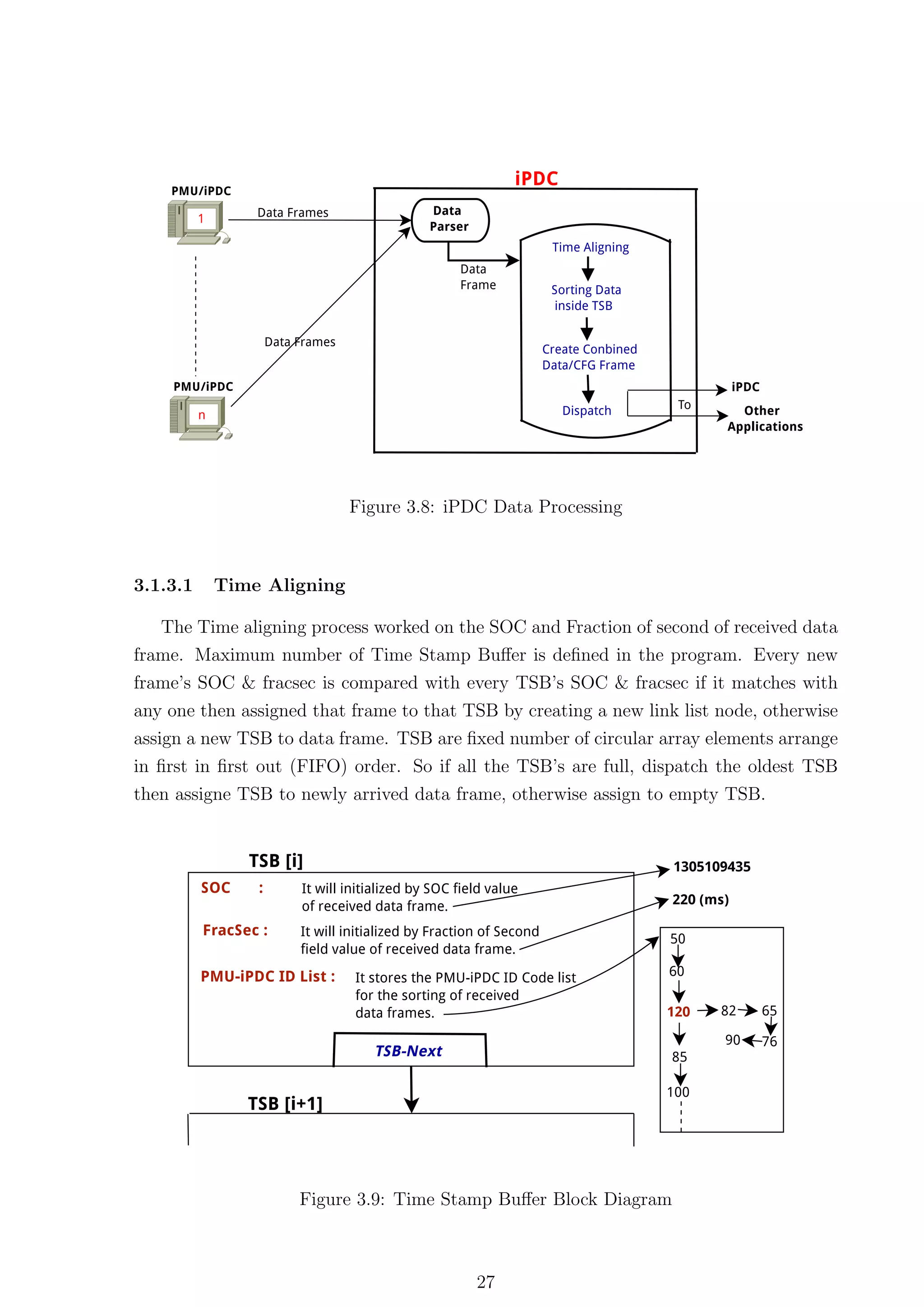 Figure 3.8: iPDC Data Processing



3.1.3.1   Time Aligning

   The Time aligning process worked on the SOC and Fraction of second of received data
frame. Maximum number of Time Stamp Buﬀer is deﬁned in the program. Every new
frame’s SOC & fracsec is compared with every TSB’s SOC & fracsec if it matches with
any one then assigned that frame to that TSB by creating a new link list node, otherwise
assign a new TSB to data frame. TSB are ﬁxed number of circular array elements arrange
in ﬁrst in ﬁrst out (FIFO) order. So if all the TSB’s are full, dispatch the oldest TSB
then assigne TSB to newly arrived data frame, otherwise assign to empty TSB.




                    Figure 3.9: Time Stamp Buﬀer Block Diagram



                                          27
 