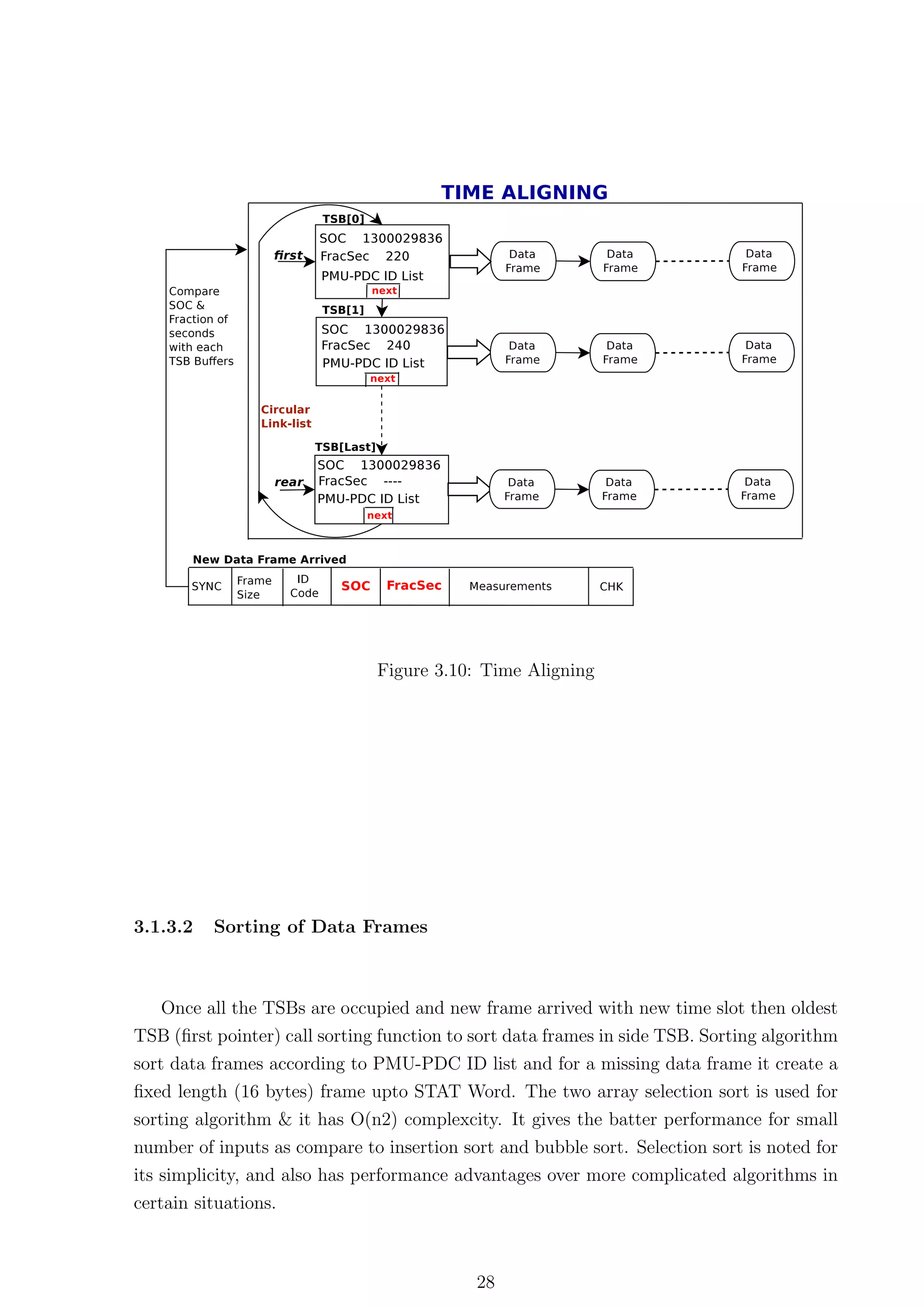 Figure 3.10: Time Aligning




3.1.3.2   Sorting of Data Frames



   Once all the TSBs are occupied and new frame arrived with new time slot then oldest
TSB (ﬁrst pointer) call sorting function to sort data frames in side TSB. Sorting algorithm
sort data frames according to PMU-PDC ID list and for a missing data frame it create a
ﬁxed length (16 bytes) frame upto STAT Word. The two array selection sort is used for
sorting algorithm & it has O(n2) complexcity. It gives the batter performance for small
number of inputs as compare to insertion sort and bubble sort. Selection sort is noted for
its simplicity, and also has performance advantages over more complicated algorithms in
certain situations.



                                            28
 