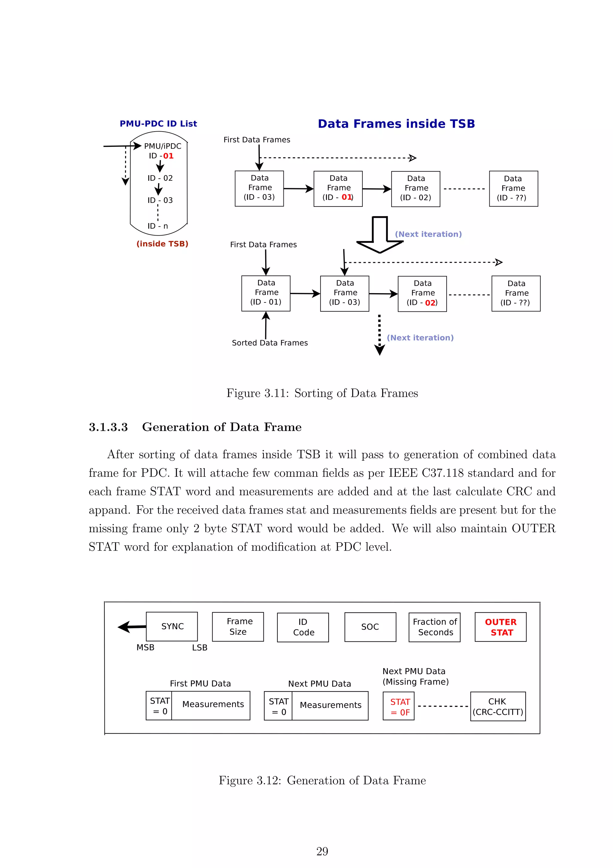 Figure 3.11: Sorting of Data Frames

3.1.3.3   Generation of Data Frame

   After sorting of data frames inside TSB it will pass to generation of combined data
frame for PDC. It will attache few comman ﬁelds as per IEEE C37.118 standard and for
each frame STAT word and measurements are added and at the last calculate CRC and
appand. For the received data frames stat and measurements ﬁelds are present but for the
missing frame only 2 byte STAT word would be added. We will also maintain OUTER
STAT word for explanation of modiﬁcation at PDC level.




                        Figure 3.12: Generation of Data Frame




                                          29
 