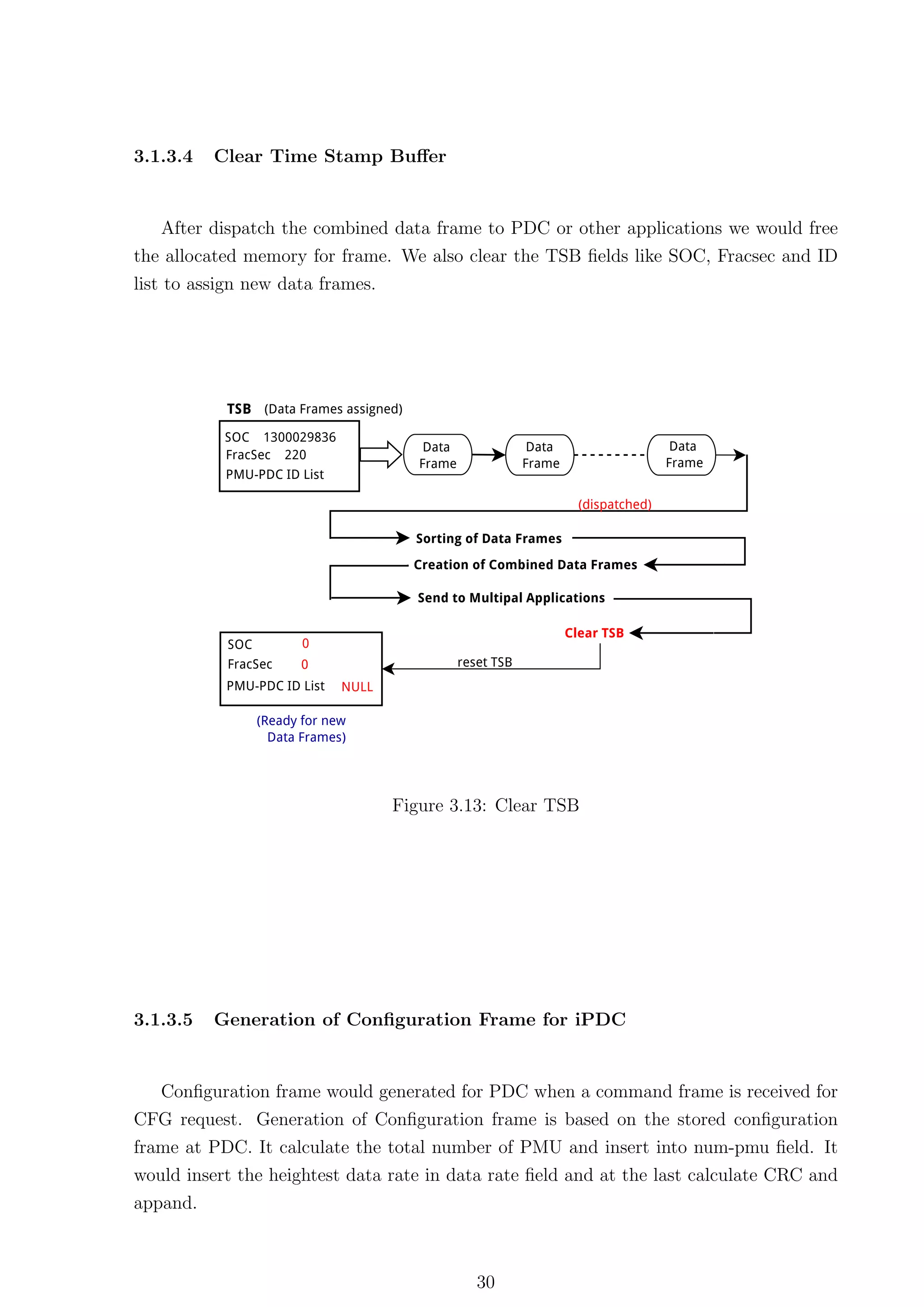 3.1.3.4   Clear Time Stamp Buﬀer


   After dispatch the combined data frame to PDC or other applications we would free
the allocated memory for frame. We also clear the TSB ﬁelds like SOC, Fracsec and ID
list to assign new data frames.




                                Figure 3.13: Clear TSB




3.1.3.5   Generation of Conﬁguration Frame for iPDC


  Conﬁguration frame would generated for PDC when a command frame is received for
CFG request. Generation of Conﬁguration frame is based on the stored conﬁguration
frame at PDC. It calculate the total number of PMU and insert into num-pmu ﬁeld. It
would insert the heightest data rate in data rate ﬁeld and at the last calculate CRC and
appand.



                                          30
 