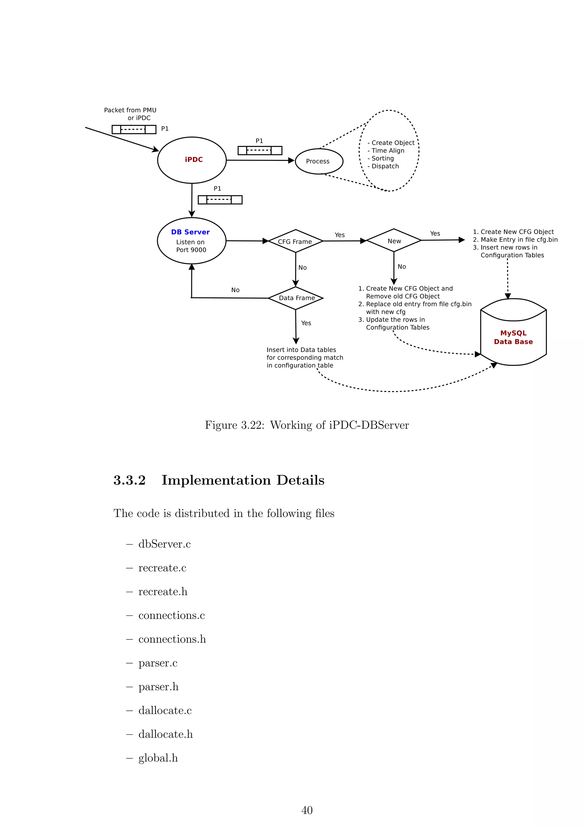 Figure 3.22: Working of iPDC-DBServer



3.3.2    Implementation Details

The code is distributed in the following ﬁles

  – dbServer.c

  – recreate.c

  – recreate.h

  – connections.c

  – connections.h

  – parser.c

  – parser.h

  – dallocate.c

  – dallocate.h

  – global.h



                                      40
 