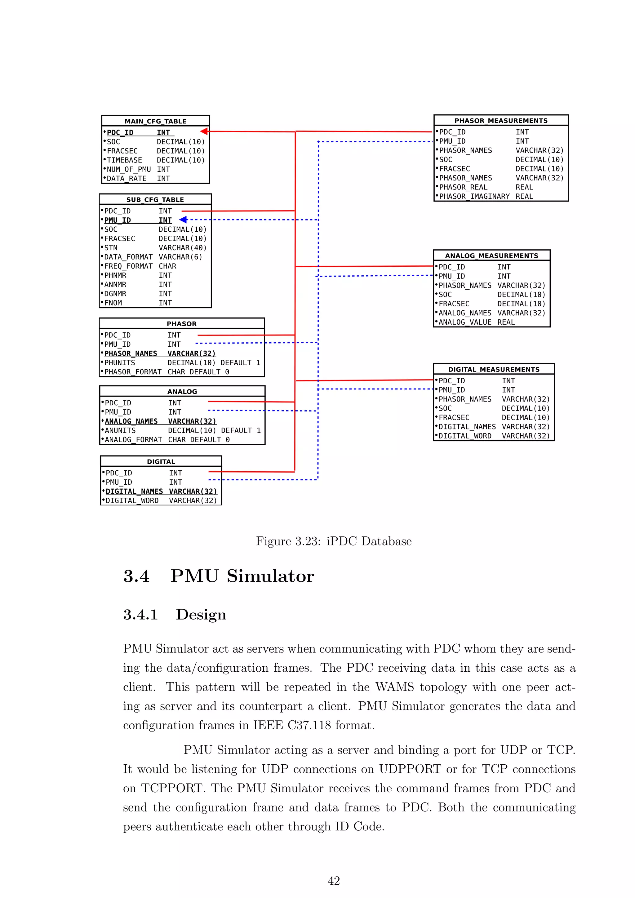 Figure 3.23: iPDC Database

3.4     PMU Simulator

3.4.1    Design

PMU Simulator act as servers when communicating with PDC whom they are send-
ing the data/conﬁguration frames. The PDC receiving data in this case acts as a
client. This pattern will be repeated in the WAMS topology with one peer act-
ing as server and its counterpart a client. PMU Simulator generates the data and
conﬁguration frames in IEEE C37.118 format.
          PMU Simulator acting as a server and binding a port for UDP or TCP.
It would be listening for UDP connections on UDPPORT or for TCP connections
on TCPPORT. The PMU Simulator receives the command frames from PDC and
send the conﬁguration frame and data frames to PDC. Both the communicating
peers authenticate each other through ID Code.



                                    42
 