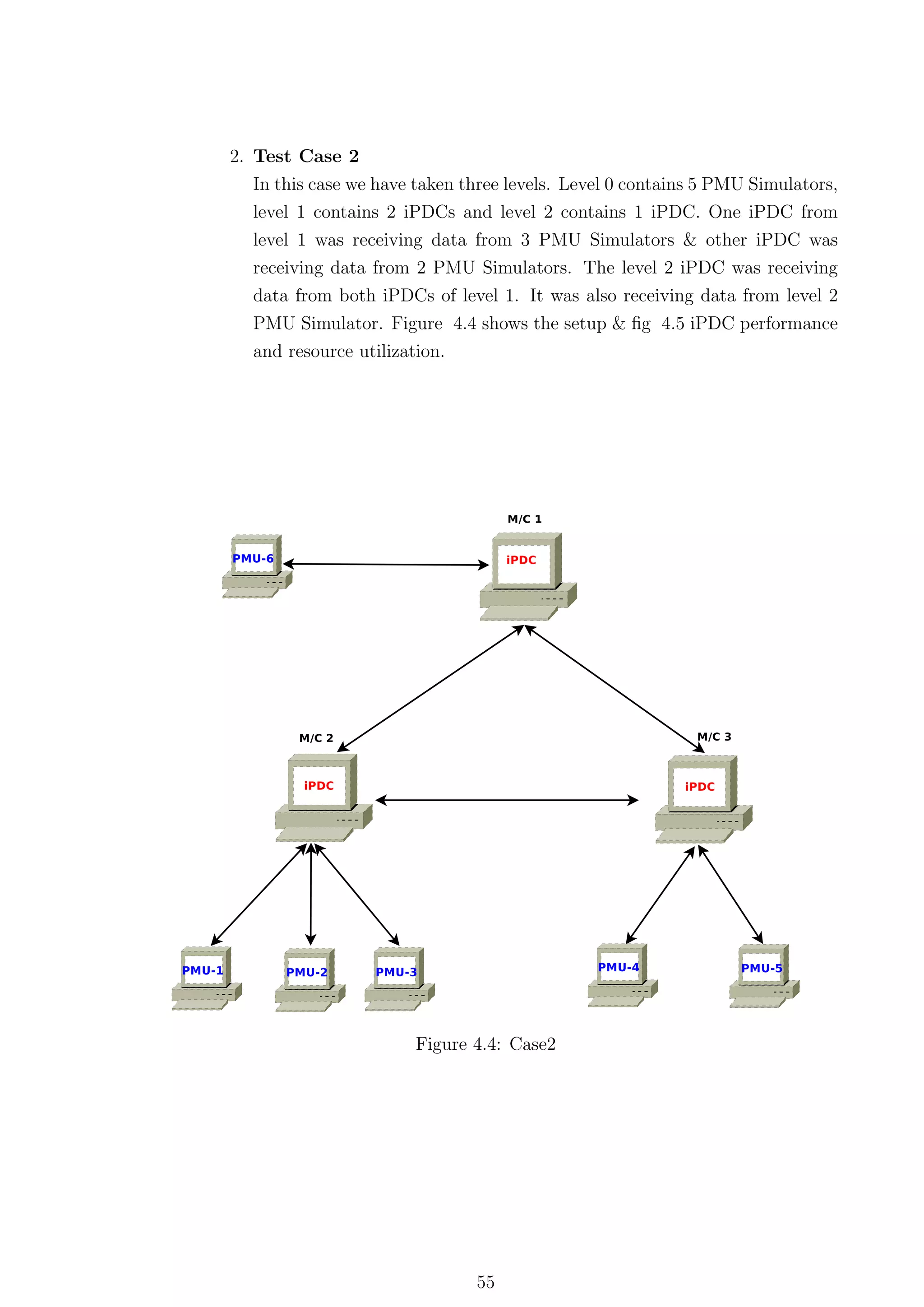 2. Test Case 2
   In this case we have taken three levels. Level 0 contains 5 PMU Simulators,
   level 1 contains 2 iPDCs and level 2 contains 1 iPDC. One iPDC from
   level 1 was receiving data from 3 PMU Simulators & other iPDC was
  receiving data from 2 PMU Simulators. The level 2 iPDC was receiving
  data from both iPDCs of level 1. It was also receiving data from level 2
  PMU Simulator. Figure 4.4 shows the setup & ﬁg 4.5 iPDC performance
  and resource utilization.




                       Figure 4.4: Case2




                               55
 