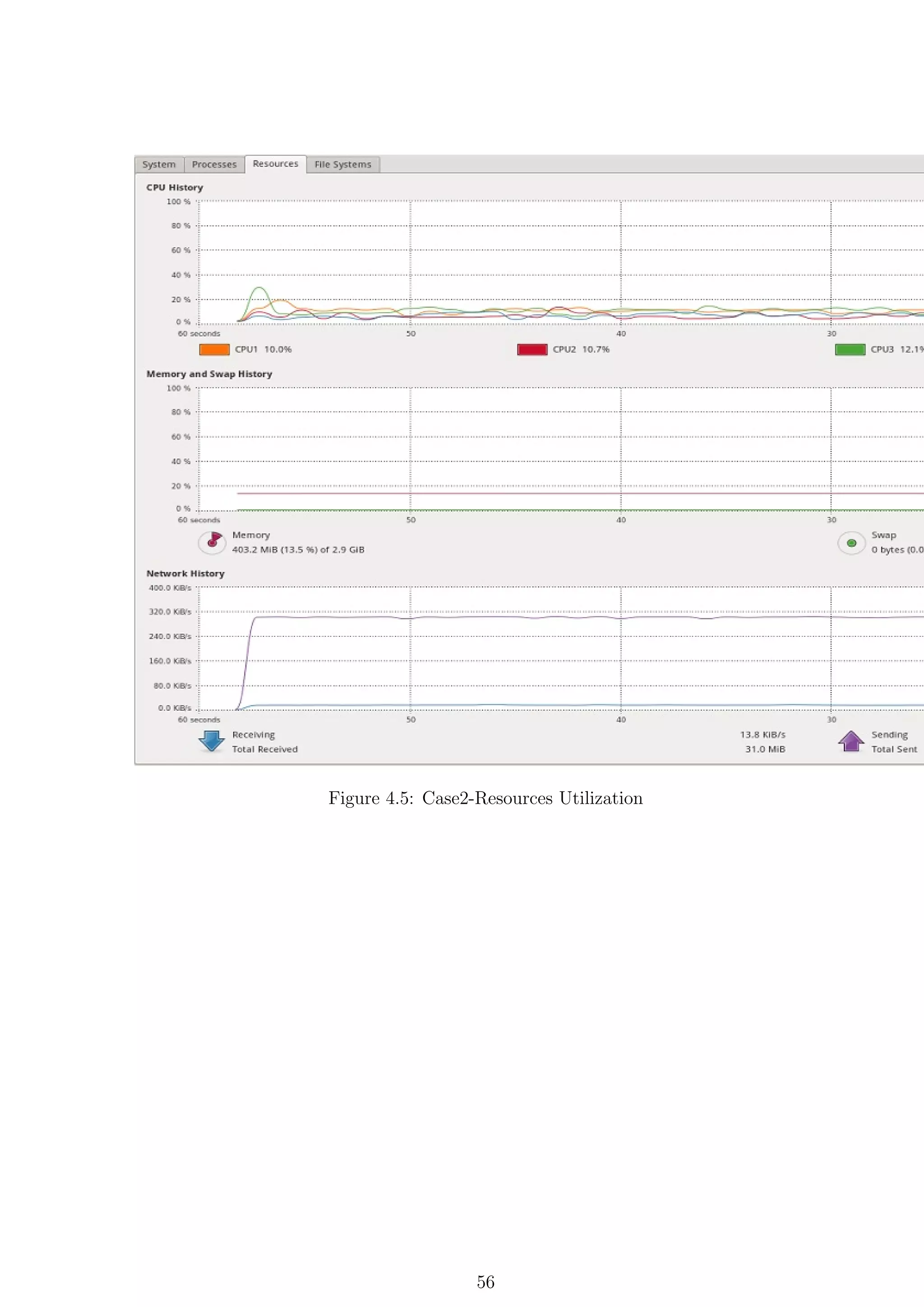 Figure 4.5: Case2-Resources Utilization




                  56
 