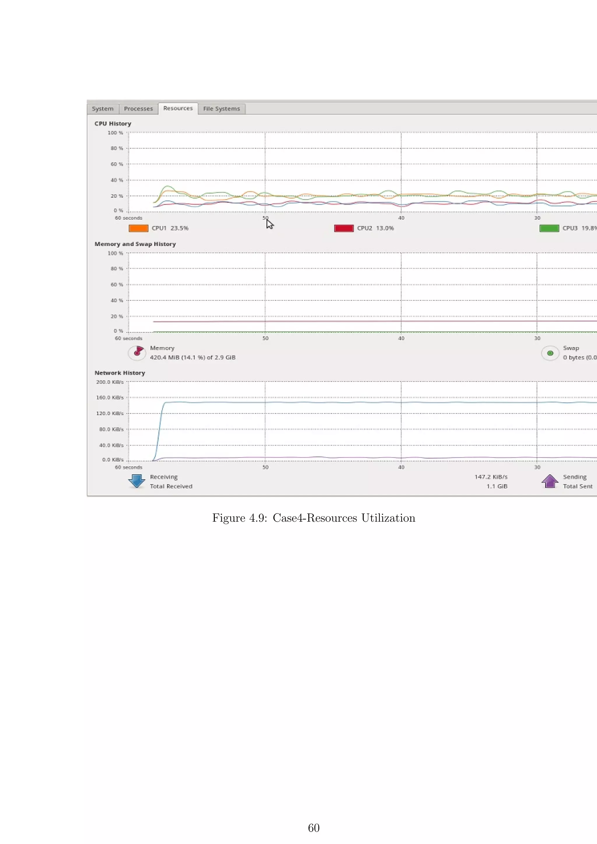 Figure 4.9: Case4-Resources Utilization




                  60
 