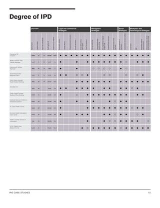 IPD CASE STUDIES 10
Degree of IPD
UCSF Mission Bay
Medical Center
Cathedral Hill
Hospital
MERCY Master Plan
Facility Remodel
Lawrence & Schiller
Remodel
SpawGlass Austin
Regional Office
Edith Green Wendell
Wyatt Federal Building
Autodesk Inc.
Sutter Health Fairfield
Medical Office Building
Cardinal Glennon Children’s
Hospital Expansion
St. Clare Health Center
Encircle Health Ambulatory
Care Center
Walter Cronkite School of
Journalism
Health CA - 878,000 1300.0
Legal and Commercial
Strategies
Overview Managment
Strategies
Social
Strategies
Workplace and
Technological Strategies
Market
Sector
Location
(state)
Team
Size
(individuals)
Building
Size
(sf)
Project
Cost
($
millions)
Multi-party
contract
Strong
Leadership
Integrated
project
insurance
Liability
Waivers
Networked
sharing
/
communication
Fiscal
Transparency
Early
Involvment
of
key
players
Intensified
planning/
team
building
Shared
risk/reward
Financial
Incentives
tied
to
goals
Co-location
Inegrated
team
structure
BIM
Mutually
defined/aligned
project
goals
Implementation
Tools
(i.e.
Lean)
Interactive
artifacts
(Smart
board,
visual
mgmt.
tools)
Collaborative
decision
making
Office TX 16 15,370 2.8
Office SD 10 7,000 .5
Health OH 60 94,439 19.4
Health CA 123 858,000 1028.5
Office OR 114 525,421 123.2
Office MA - 55,000 13.4
Health CA - 69,948 19.5
Health MO - 138,000 45.6
Health MO - 430,000 157.2
Health WI - 157,000 38.6
Edu AZ - 230,000 72.1
 