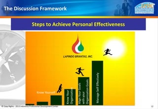 Steps to Achieve Personal Effectiveness
The Discussion Framework
ManageSelfEffectively
AlignYourGoals
withyour
Organizatio...