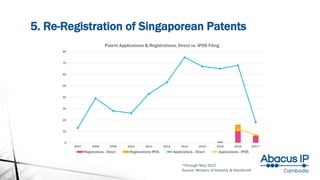 5. Re-Registration of Singaporean Patents
0
10
20
30
40
50
60
70
80
2007 2008 2009 2010 2011 2012 2013 2014 2015 2016 2017*
Patent Applications & Registrations, Direct vs. IPOS Filing
Registratons - Direct Registrations IPOS Applications - Direct Applications - IPOS
*Through May 2017
Source: Ministry of Industry & Handicraft
 