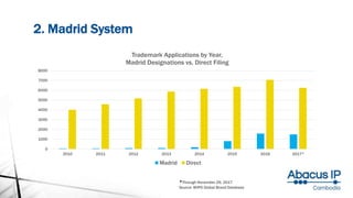2. Madrid System
*Through November 29, 2017
Source: WIPO Global Brand Database
0
1000
2000
3000
4000
5000
6000
7000
8000
2010 2011 2012 2013 2014 2015 2016 2017*
Trademark Applications by Year,
Madrid Designations vs. Direct Filing
Madrid Direct
 