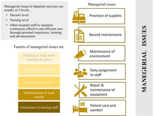Managerial issues in Inpatient services can
usually at 3 levels_
• Doctors level
• Nursing level
• Other hospital staff to maintain
continuous effective and efficient care
through personal experience, training
and advancements
MANEGERIALISSUES
Factors of managerial issues are
Planning of daily work
schedule & policy
Starting work in time
Planning for logistics
Establishment of ward
routine
Orientation of nursing staff
Managerial issues
Provision of supplies
Record maintenance
Maintenance of
environment
Duty assignment
to staff
Repair &
maintenance of
equipment
Patient care and
comfort
 
