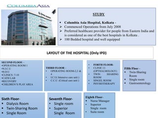 STUDY
 Columbia Asia Hospital, Kolkata -
 Commenced Operations from July 2008
 Preferred healthcare provider for people from Eastern India and
is considered as one of the best hospitals in Kolkata .
 100 Bedded hospital and well equipped
LAYOUT OF THE HOSPITAL (Only IPD)
SECOND FLOOR –
•OPERATING ROOM 1
•N.I.C.U
•H.D.U
•CLINICS :7-10
•CATH LAB
•RECOVERY
•CHILDREN’S PLAY AREA
THIRD FLOOR –
• OPERATING ROOM-2,3 &
4
• I.C.U( Intensive care unit )
• C.C.U (Critical care unit )
• FORTH FLOOR-
• CLINIC:11
(OPTHALMOLOGY)
• TWIN SHARING
ROOM
• SINGEL ROOM
• PHYSIOTHERAPY
Fifth Floor -
 Twin-Sharing
Room
 Single room
 Gastroenterology
Sixth Floor-
 Dialysis Room
 Twin-Sharing Room
 Single Room
Seventh Floor-
• Single room
• Superior
Single Room
Eighth Floor-
 Nurse Manager
• Superior
Single room
• Suite room
 