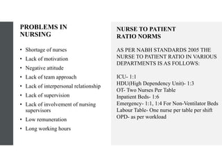 PROBLEMS IN
NURSING
• Shortage of nurses
• Lack of motivation
• Negative attitude
• Lack of team approach
• Lack of interpersonal relationship
• Lack of supervision
• Lack of involvement of nursing
supervisors
• Low remuneration
• Long working hours
AS PER NABH STANDARDS 2005 THE
NURSE TO PATIENT RATIO IN VARIOUS
DEPARTMENTS IS AS FOLLOWS:
ICU- 1:1
HDU(High Dependency Unit)- 1:3
OT- Two Nurses Per Table
Inpatient Beds- 1:6
Emergency- 1:1, 1:4 For Non-Ventilator Beds
Labour Table- One nurse per table per shift
OPD- as per workload
NURSE TO PATIENT
RATIO NORMS
 