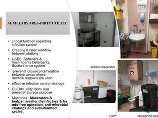 AUXILLARYAREA-DIRTY UTILITY
• critical function regarding
infection control
• Creating a clear workflow
between stations
• USES: Softeners &
rinse agents Detergents,
Suction lance system
• prevents cross-contamination
between areas where
medical supplies are used.
• effective infection control strategy
• CLEAN utility room also
present= storage purpose
• Machines : Macerators &
bedpan washer disinfectors & ha
nds-free operation, anti-microbial
coatings and auto-disinfect
cycles.
 