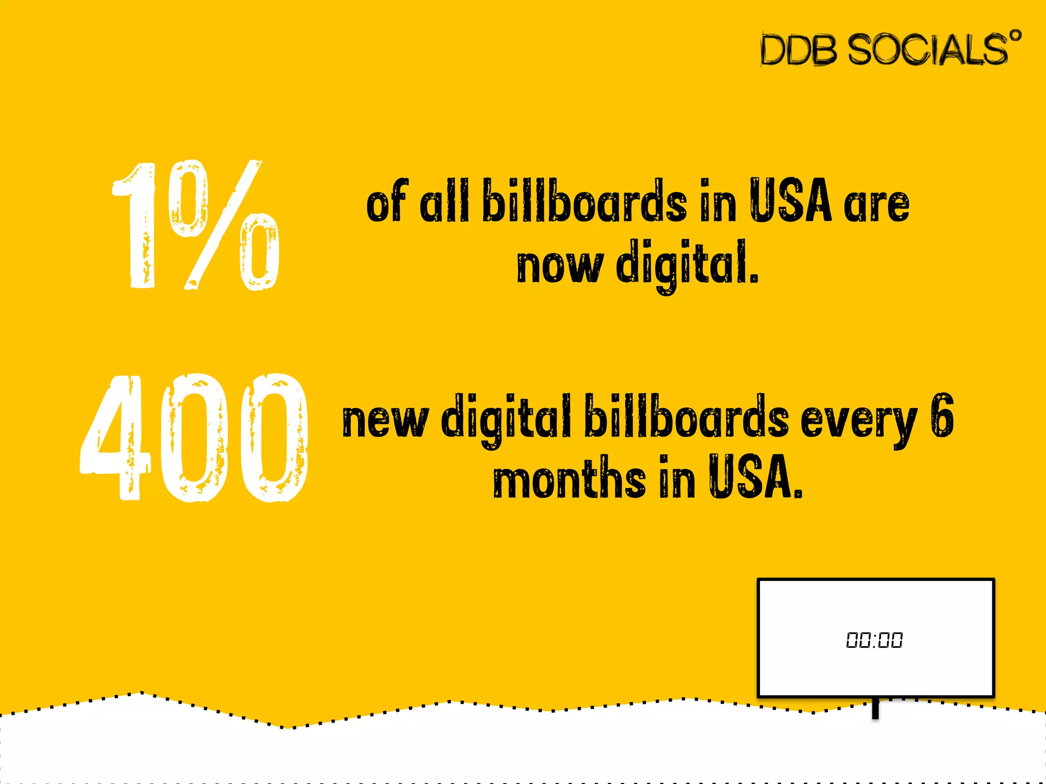 1% 
400 
of all billboards in USA are 
now digital. 
new digital billboards every 6 
months in USA. 
 