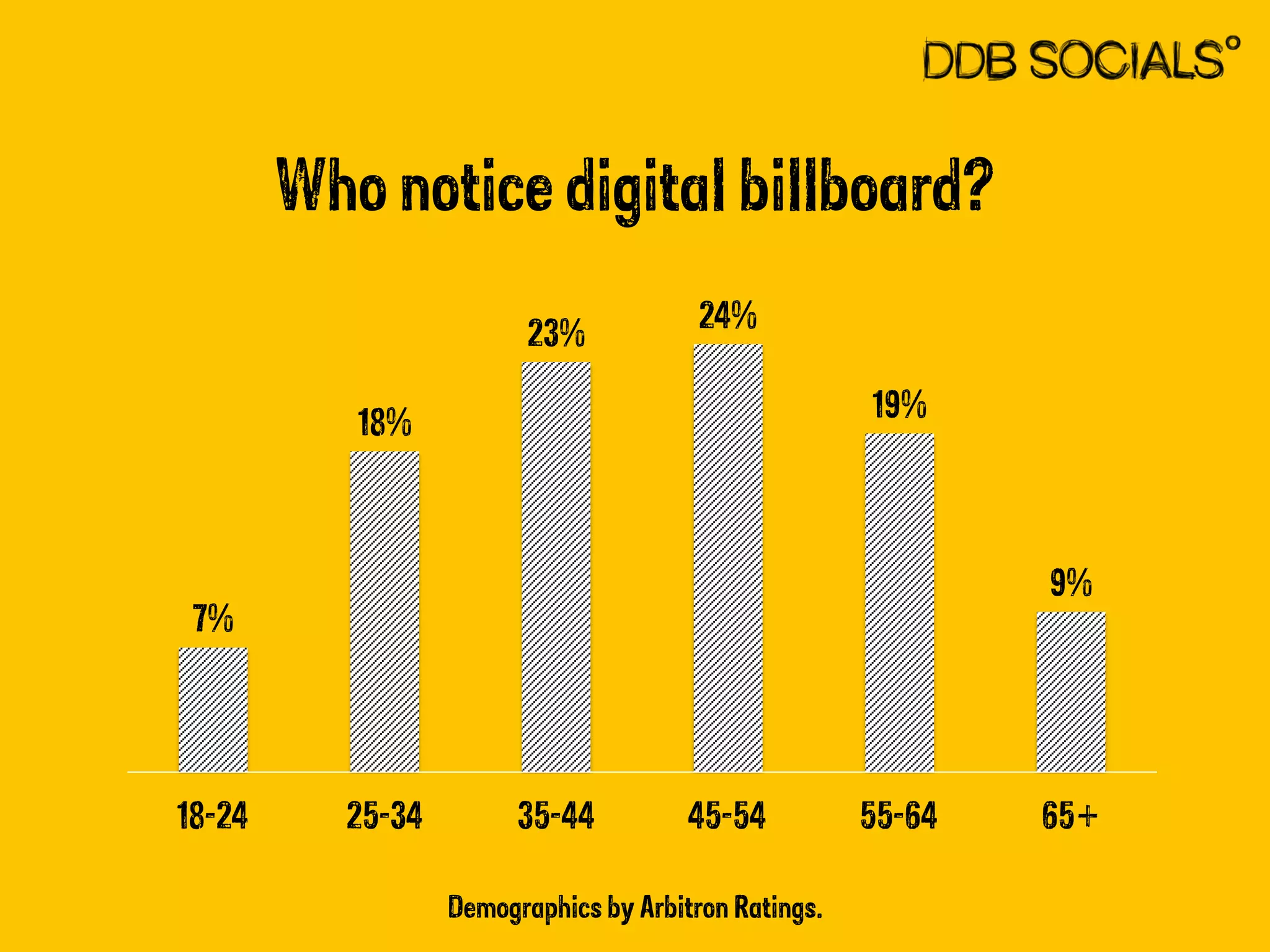 Who notice digital billboard? 
Demographics by Arbitron Ratings. 
7% 
18% 
23% 24% 
19% 
9% 
18-24 25-34 35-44 45-54 55-64 65+ 
 