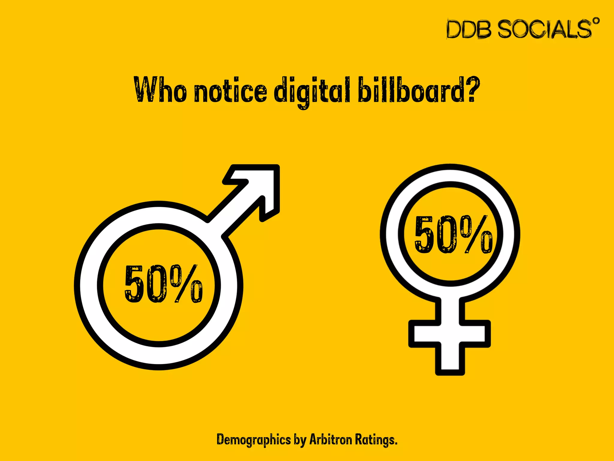 Who notice digital billboard? 
Demographics by Arbitron Ratings. 
50% 
50% 
 