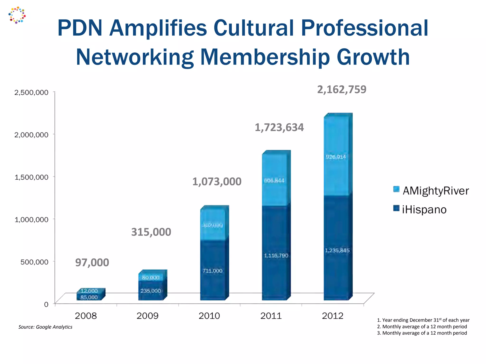 PDN Amplifies Cultural Professional
Networking Membership Growth
1. Year ending December 31st of each year
2. Monthly average of a 12 month period
3. Monthly average of a 12 month period
Source: Google Analytics
97,000
315,000
1,073,000
1,723,634
2,162,759
 
