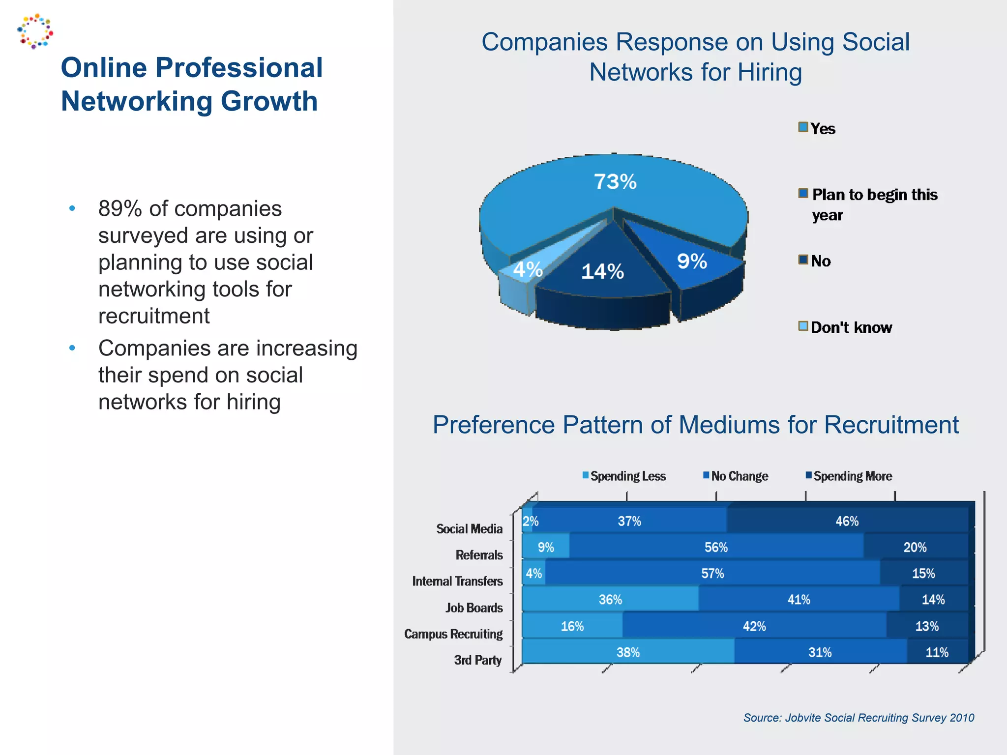 Online Professional
Networking Growth
• 89% of companies
surveyed are using or
planning to use social
networking tools for
recruitment
• Companies are increasing
their spend on social
networks for hiring
Preference Pattern of Mediums for Recruitment
Companies Response on Using Social
Networks for Hiring
Source: Jobvite Social Recruiting Survey 2010
 