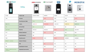 IP120D Product code DS-KV8113-WME1 4894HIM IP BASE D2101V T26
729€ List price 847€ 633€ 545€ 1411€
Price (Net price / Web) 147€ 425€ 508€ 436€ 936€
5MP (170°) Camera 2 MP (129°) 0.3 MP (90°) 1 MP (135°) 1 MP (180°) 6 MP (180°)
YES Wi-Fi OPTION YES NO NO NO NO
Glass+Steel Materials Aluminum Aluminum Plastic Steel Glass Fiber
IP 65 Wheater Resistnace IP65 IP54 IP65 IP65 IP65
IK7 Vandal Resistance IK8 IK7 IK10 IK10
ITALY Manufactured in CHINA ITALY CEZCH GERMANY GERMANY
DISPLAY 1 - unlimited Number of buttons 1 1 2 1 1
YES POE YES NO YES YES YES
YES Input/Output on board YES YES YES YES NO
PIN/NFC Card/BT/ Face & Voice
recognition
Integrated Access control Card NO Card Card Option
Villa
 