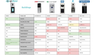 IP220D Product code DS-KD8002-VM 3452HD IP VERSO D21DKV MILO - 9532
999€ List price 2112€ 1446€ 2010€ 1534€
Price (Net price / Web) 455€ 1600€ 1230€ 1900€ 1150€
5MP (170°) Camera 2 MP (180°) 2 MP (110°) 1 MP (145°) 1 MP (180°) 1.2 MP (72°)
Glass+Steel Materials Steel Steel Plastic+Aluminuim Steel Glass+Aluminuim
IP 65 Wheater Resistnace IP65 IP54 IP54 IP65 IP54
IK7 Vandal Resistance IK8 IK8 IK8 IK10 IK10
ITALY Manufactured in CHINA ITALY CEZCH GERMANY SPAIN
Touch Display Call Interface Physical buttons Touch buttons Touch buttons Physical buttons Touch buttons
PIN/NFC Card/BT/ Face & Voice
recognition
Integrated Access control Card Card Card Card Card
YES Only App option YES YES YES YES
YES Android OPEN internal monitor NO NO YES NO YES
Q!/2021 Face recognition OPTION OPTION NO NO OPTION
Buildings
 