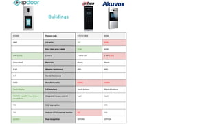 IP220D Product code VTO1210B-X R28A
999€ List price 597 638€
Price (Net price / Web) 274€ 450€
5MP (170°) Camera 2 MP (113°) 2 MP (116°)
Glass+Steel Materials Plastic Plastic
IP 65 Wheater Resistnace IP65 IP65
IK7 Vandal Resistance
ITALY Manufactured in CHINA CHINA
Touch Display Call Interface Touch buttons Physical buttons
PIN/NFC Card/BT/ Face & Voice
recognition
Integrated Access control Card Card
YES Only App option YES
YES Android OPEN internal monitor NO YES
Q!/2021 Face recognition OPTION OPTION
Buildings
 