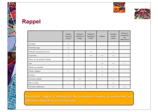Rappel
                                                                                                         Obtenir la
                                     Faciliter    Améliorer      Faciliter le               Accélérer
                                                                                                        coopération
                                   l’essai du    notoriété ou   “passage à      Fidéliser    rotation
                                                                                                             des
                                     produit        image         l’acte”                     distrib
                                                                                                        distributeurs

  Animation                           ++

  Echantillonnage                     ++

  Réduction temporaire du prix         +                            ++                         ++

  Couponing                            +                            ++            ++           ++

  Remb. dif. sur preuves d’achat      ++                             +             +

  Lots                                                                            ++           ++            +

  Rabais sur quantités                                                            ++           +

  Primes, cadeaux                      +                             +             +           +

  Boutique                                                                        ++

  Concours, loteries                                 ++                                        +

  Mise en avant                        +              +              +                         ++

  Promotion distributeur                                                                       ++            ++




Promotion : degré d  ’adéquation des principaux moyens promotionnels aux
différents objectifs (source Chirouze)
 