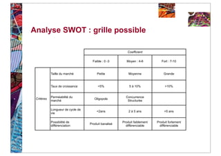 Analyse SWOT : grille possible

                                                         Coefficient

                                     Faible : 0 -3       Moyen : 4-6          Fort : 7-10



            Taille du marché            Petite            Moyenne              Grande



            Taux de croissance           <5%              5 à 10%               >10%


            Perméabilité du                             Concurrence
 Critères                             Oligopole
            marché                                       Structurée

            Longueur de cycle de
                                        <2ans             2 à 5 ans             >5 ans
            vie

            Possibilité de                            Produit faiblement   Produit fortement
                                   Produit banalisé
            différenciation                             différenciable       différenciable
 