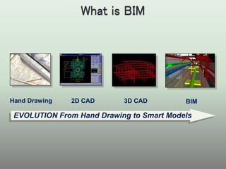 Hand Drawing 2D CAD 3D CAD
EVOLUTION From Hand Drawing to Smart Models
BIM
 